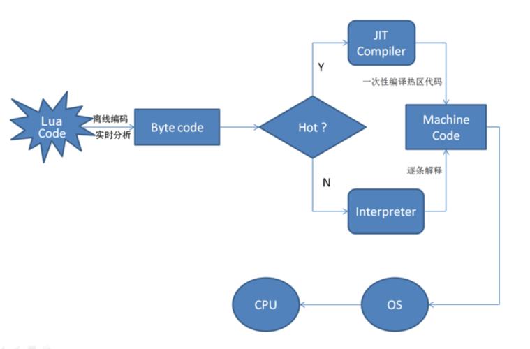 LuaJIT的跟踪编译器运作原理是怎样的？