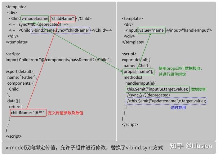 如何实现Vue组件间父子传值函数？