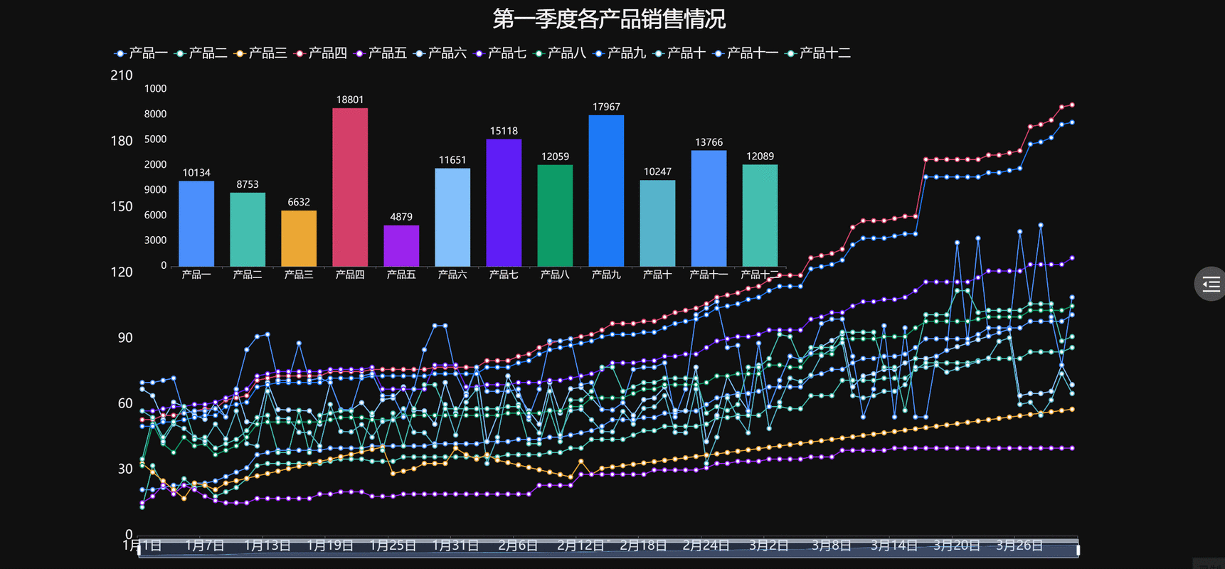 如何用Vue实现按时间筛选的动态折线图？