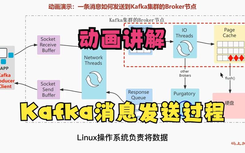 Kafka中一条消息是如何在第三篇中具体存储到Broker的？