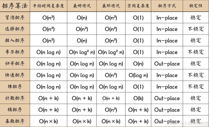 常用排序算法的效率对比有何差异？