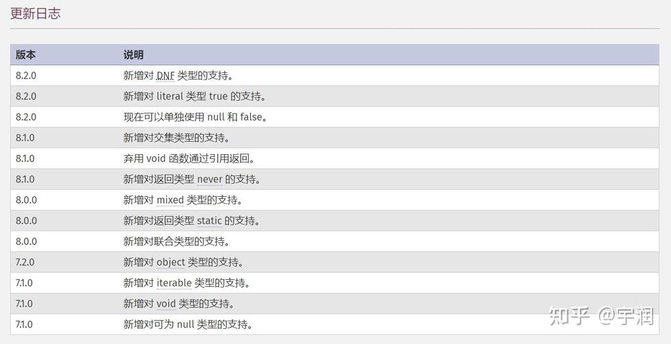 PHP 8.3更新有哪些亮点？解决哪些常见问题？