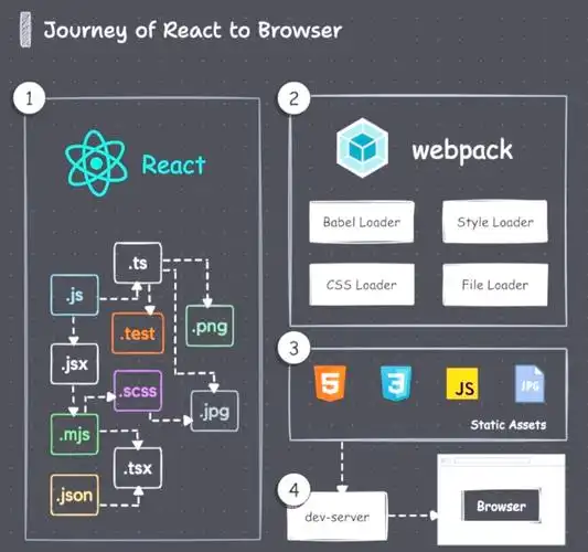 如何制作React项目，模仿小红书首页的保姆级实战教程？