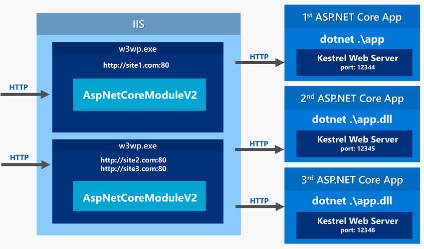 Asp.net core 2.2有哪些显著特性？