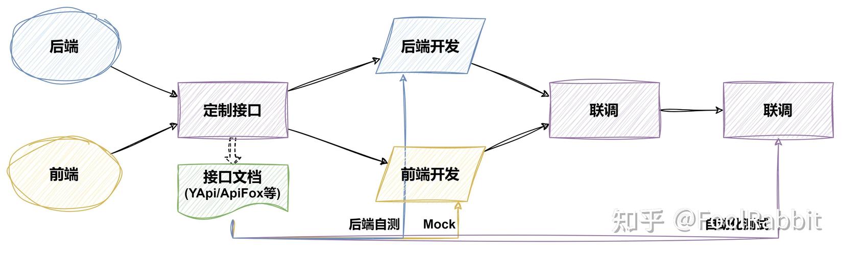 如何实现ThinkPHP中前后端的协调工作？