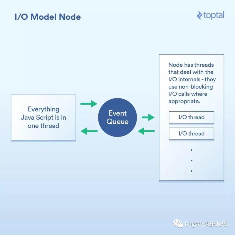 Node、PHP、Java和Go在服务端I/O性能比拼中，你认为哪一语言将脱颖而出？