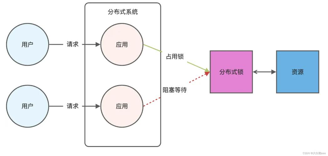 分布式系统中，如何确保核心要求下分布式锁的有效实现和重要性？