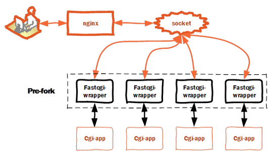 PHP-FPM与Nginx间通信原理如何详细阐述？
