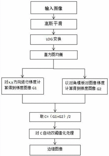 如何用Python代码实现Canny边缘检测算法？