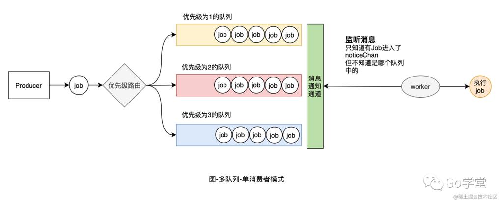如何实现基于优先级的定制并发传输队列？