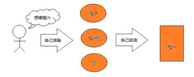 002. Ioc控制反转是哪一种设计模式的核心理念？
