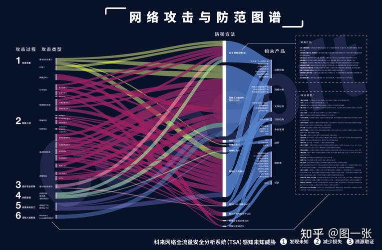 请列举6种常见的PHP安全性攻击及其有效防御措施？