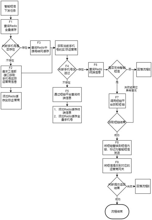 如何通过Hyperf框架实现高效短信发送功能？