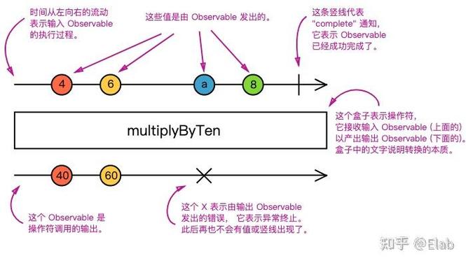 Rxjs中的基本概念有哪些？