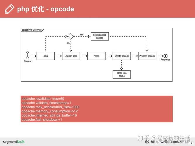 PHP中如何简单实现opcode缓存机制？