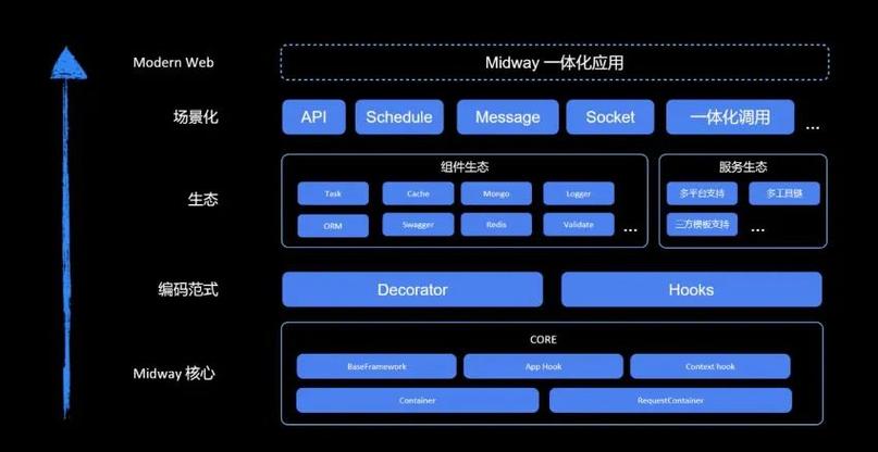 Node在Web开发中具体应用场景有哪些？