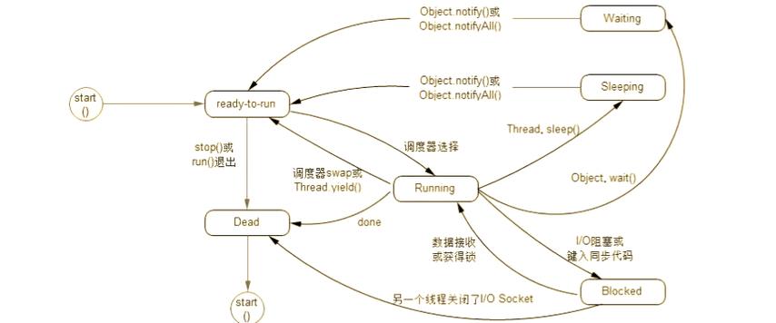 Java中安全停止线程有哪些注意事项？