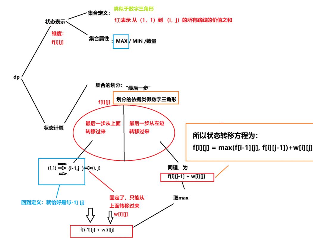 USACO 3.3 题目Home on the Range中动态规划（DP）的应用如何？