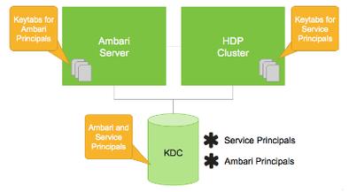 如何进行Hadoop3 Java客户端的Kerberos Kerberos认证？