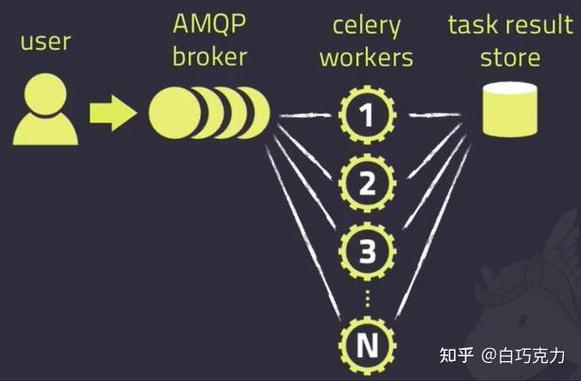 如何通过Celery在Python服务器上构建高效的任务队列？