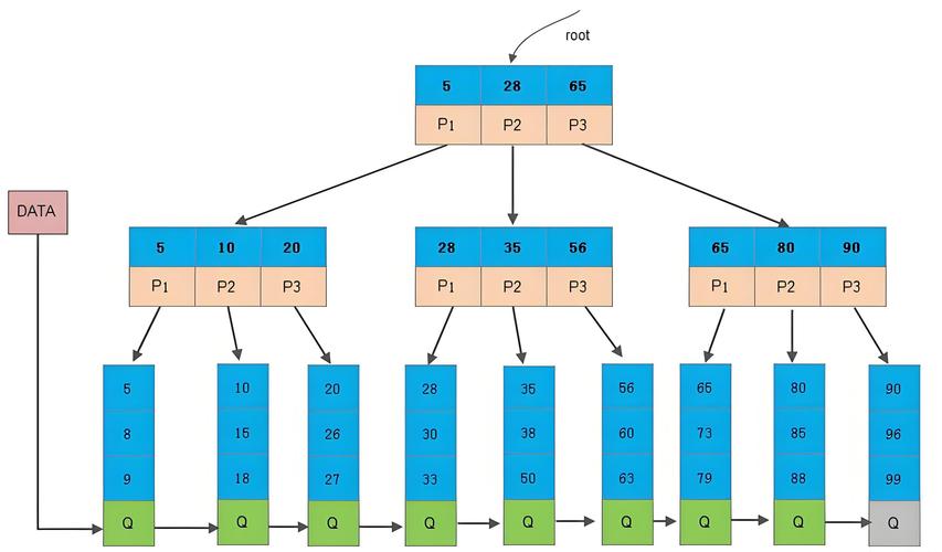 MySQL为何普遍采用B-Tree作为索引结构？