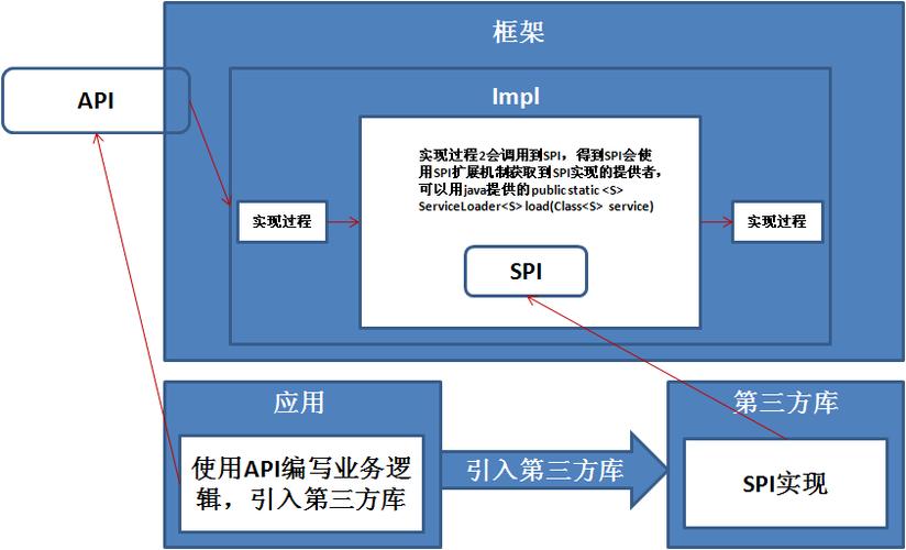 Java SPI如何构建可扩展应用程序的灵活操作？