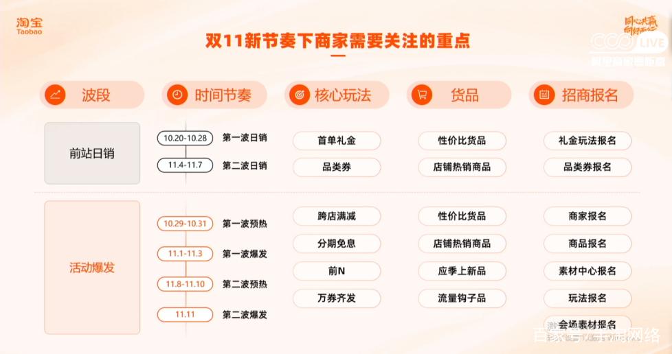 双十一新品速递，有哪些节奏点必知？