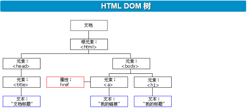 PHP中如何构建和解析HTML DOM结构？