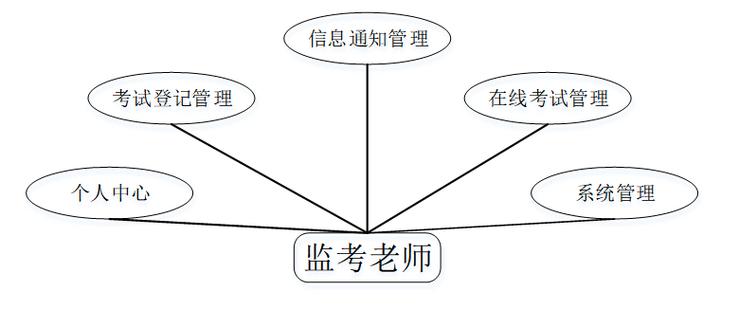 如何通过Java技术实现在线考试系统的远程监考机制？