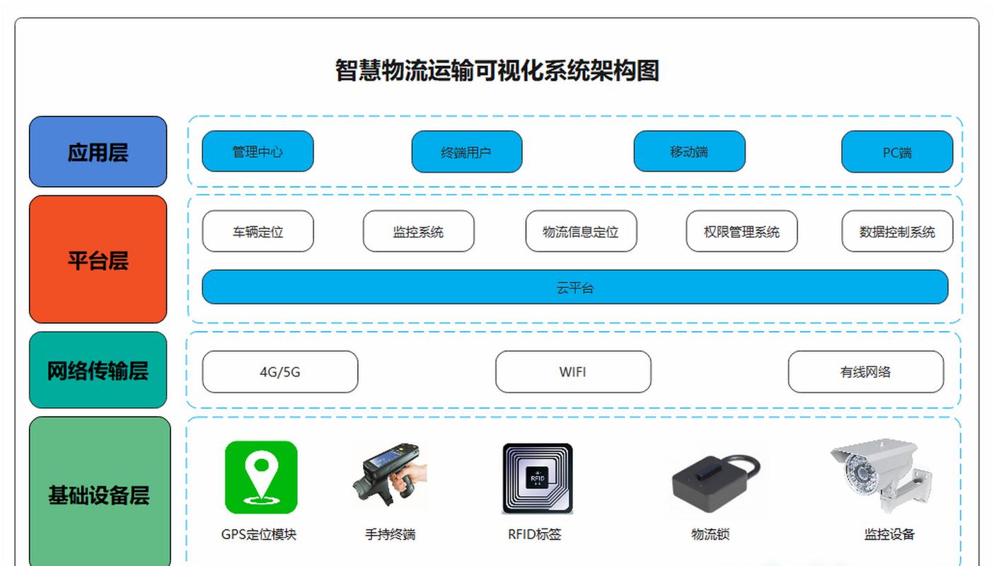 PHP如何实现物流追踪系统中的实时通信功能分析？