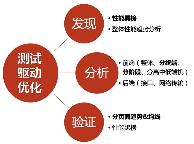 如何实施前端性能的深度优化策略？