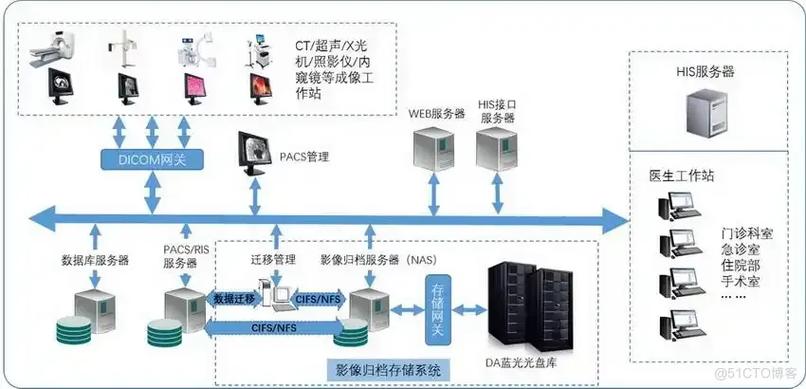 PACS系统核心层服务器如何实现影像归档与通信？