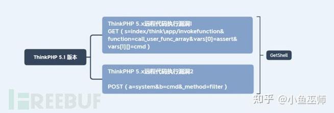 在构建ThinkPHP框架时，有哪些常见问题需要汇总解决？