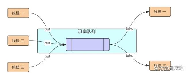 阻塞队列-1的原理是什么？