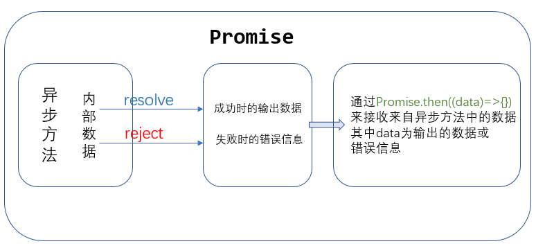 ES6中Promise和async函数如何结合使用实现异步操作？