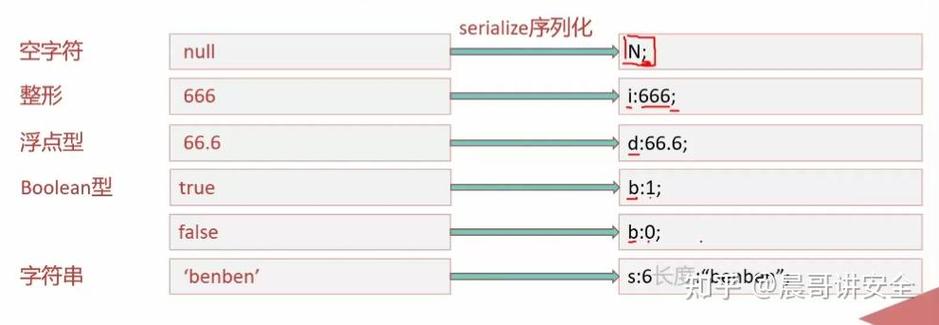 PHP如何避免将空数组序列化为空方括号[]带来的潜在问题？