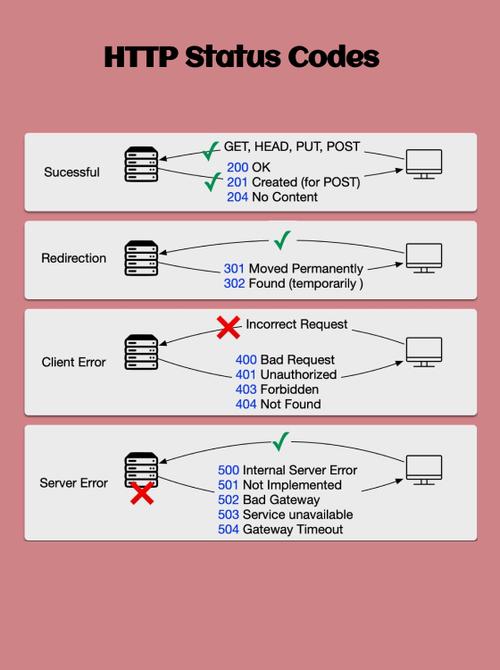 如何通过PHP编写实现RESTful API的GET请求方法？