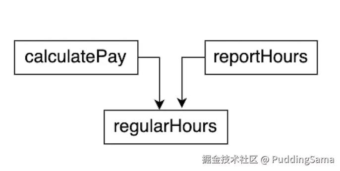 PHP面向对象中单一职责原则(SRP)如何具体应用和解析？