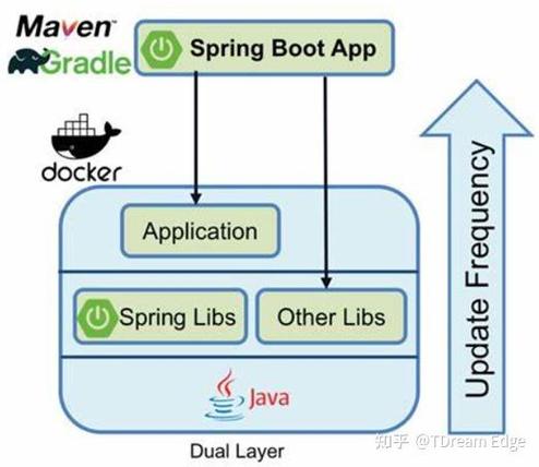 Docker与Spring Boot：如何构建现代应用开发的最优技术组合？