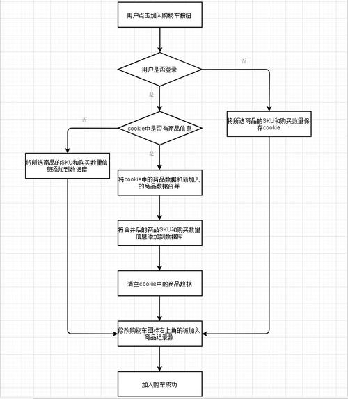 如何实现ThinkPHP3.2购物车操作类的封装？