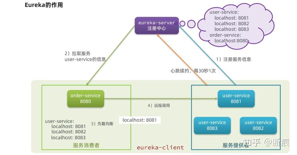 SpringCloud注册中心有哪些服务注册方式？