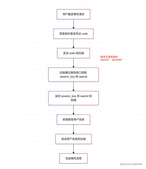 微信小程序如何通过授权登录机制获取用户个人信息？