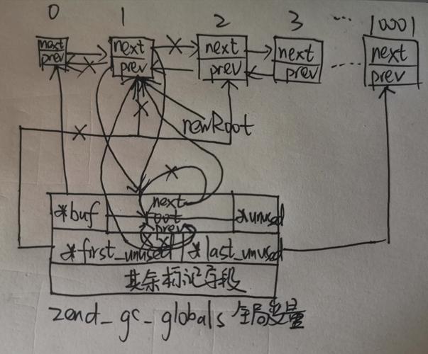 PHP7的垃圾回收机制有哪些特点及优化？