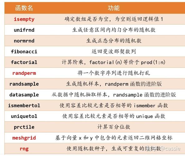 Matlab中如何使用随机数生成函数？