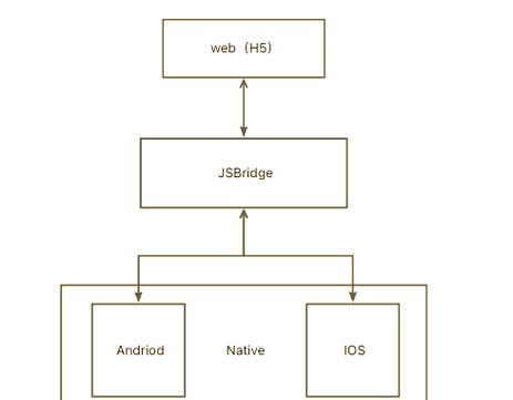 JavaScriptBridge如何实现跨平台交互？