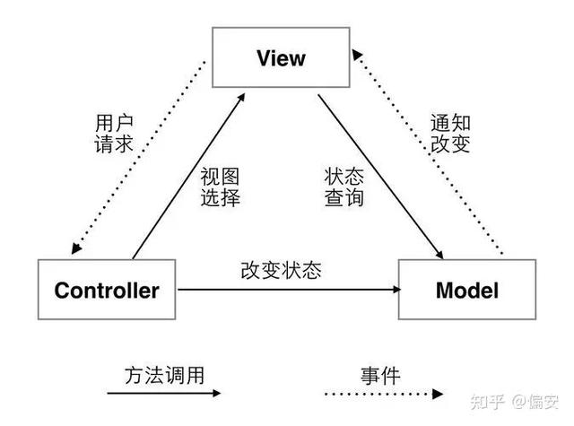 MVC、MVP、MVVM模式各指什么？动力节点Java学院详解？