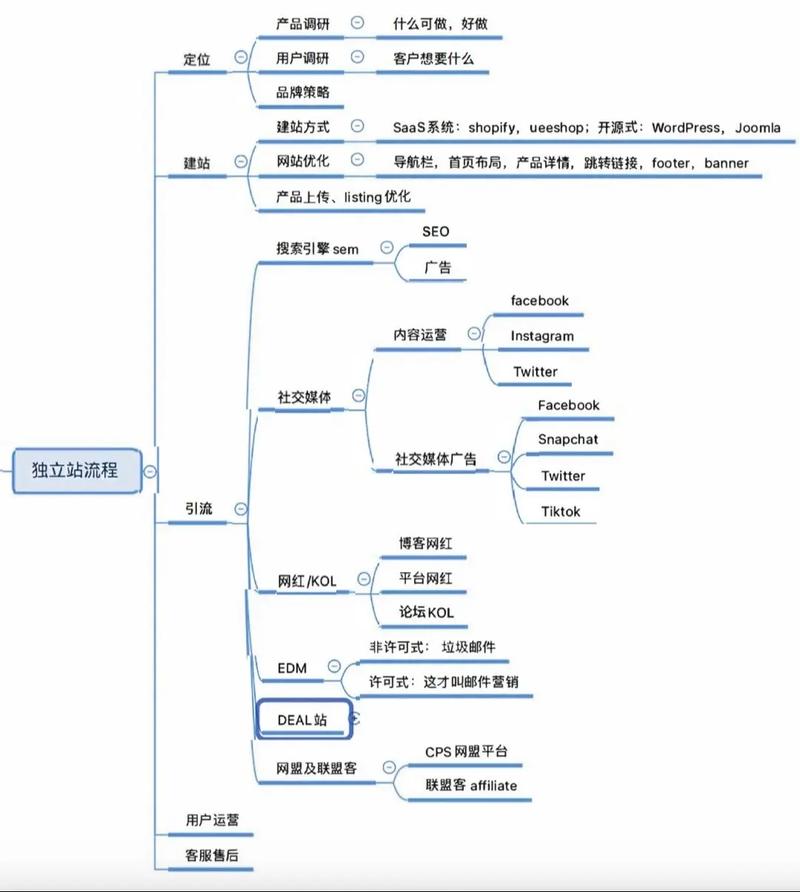 中小企业如何通过精简内容快速腾飞？