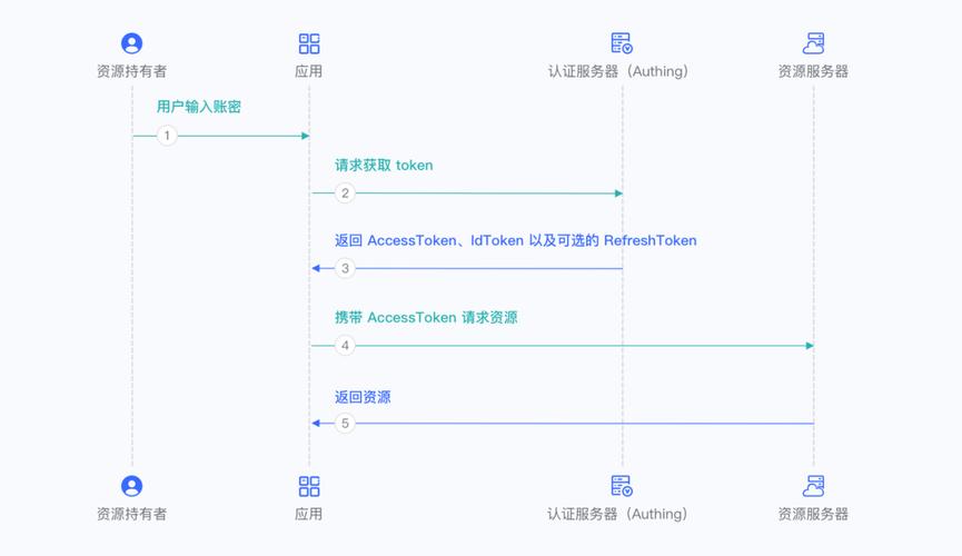 OAuth2.0四种授权模式在系列六中如何总结？