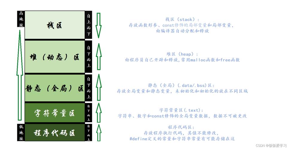 String数据类型的数据存储在哪个内存区域？