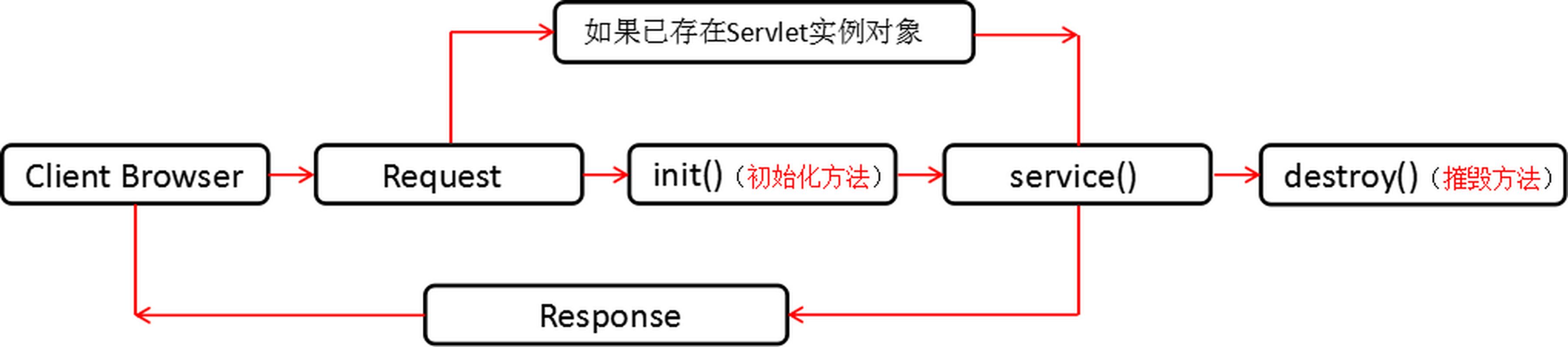 Servlet与CGI有何显著差异？